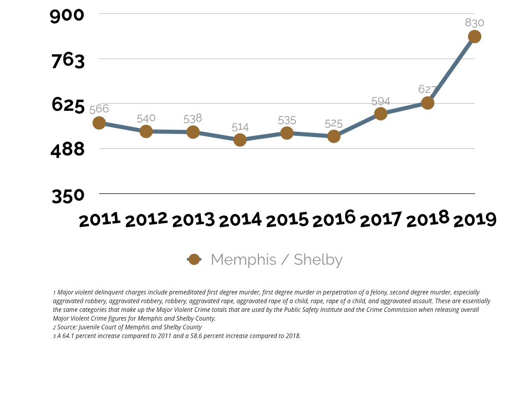 Memphis Crime Rate Crime Statistics Memphis TN MSCC