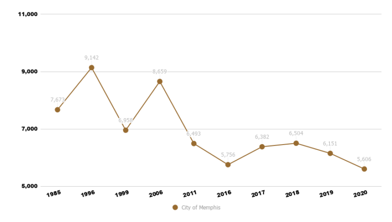 Memphis Crime Rate  Crime Statistics Memphis TN  MSCC