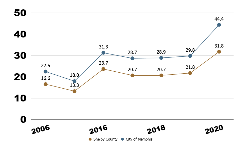 Memphis Crime Rate Crime Statistics Memphis TN MSCC