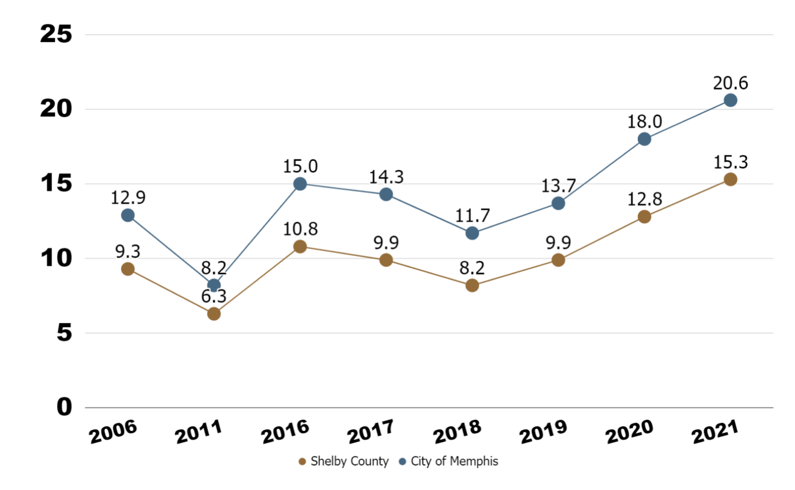 Memphis Crime Rate Crime Statistics Memphis Tn Mscc