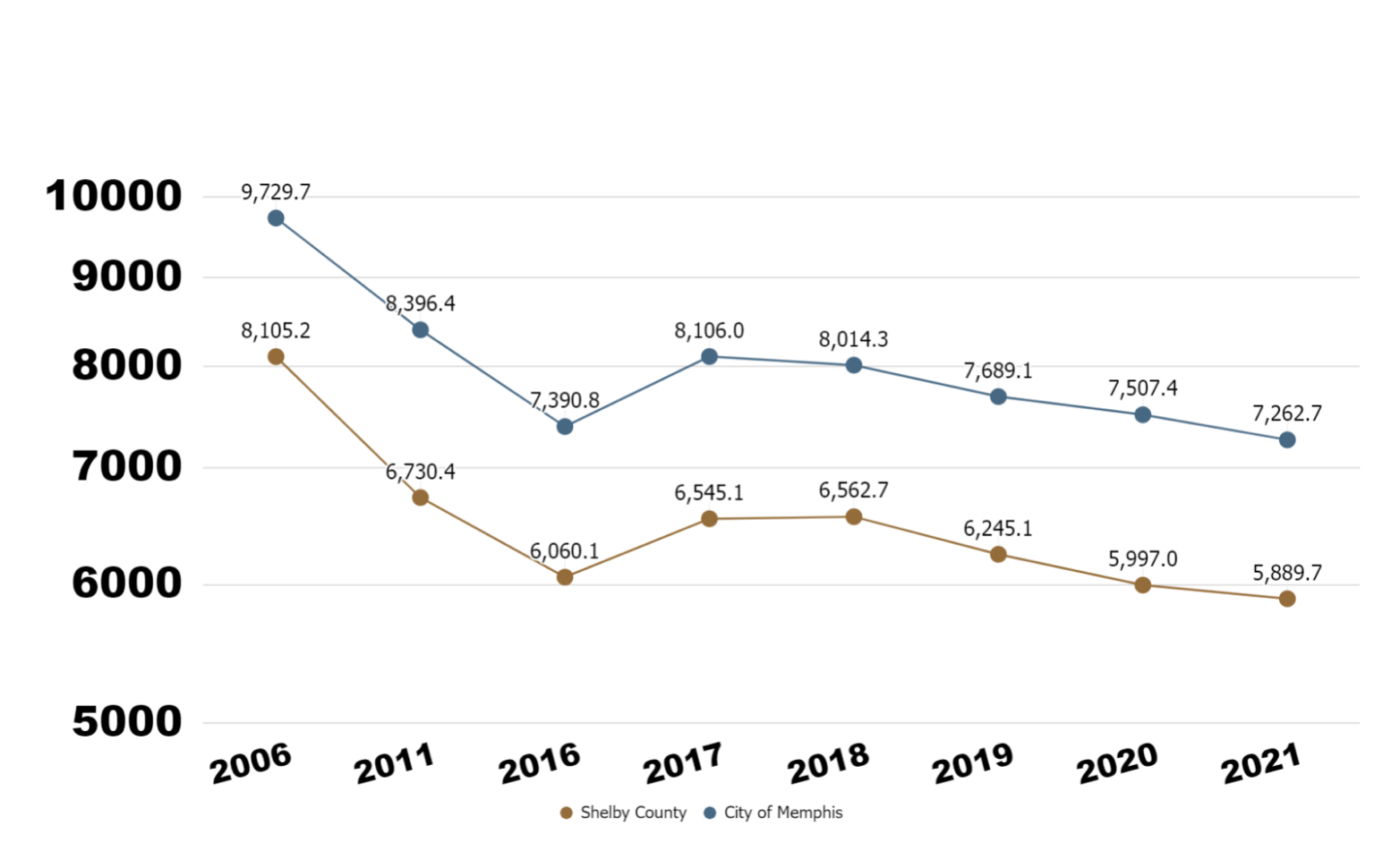 Memphis Crime Rate Crime Statistics Memphis TN MSCC