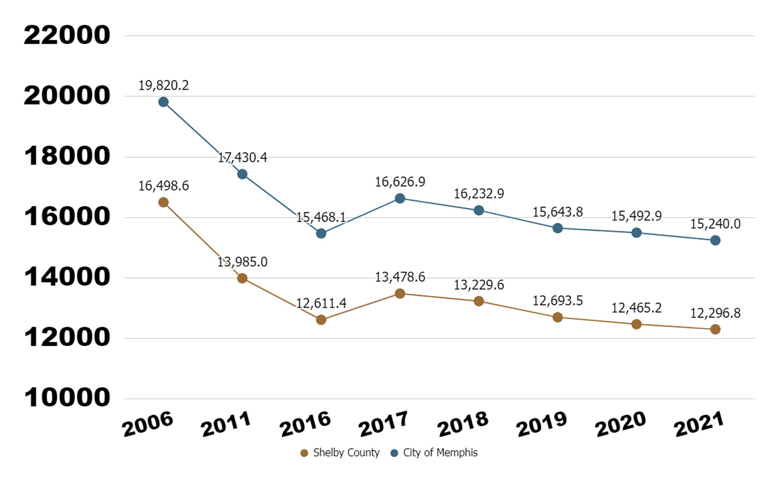 Memphis Crime Rate Crime Statistics Memphis TN MSCC